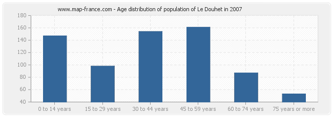 Age distribution of population of Le Douhet in 2007